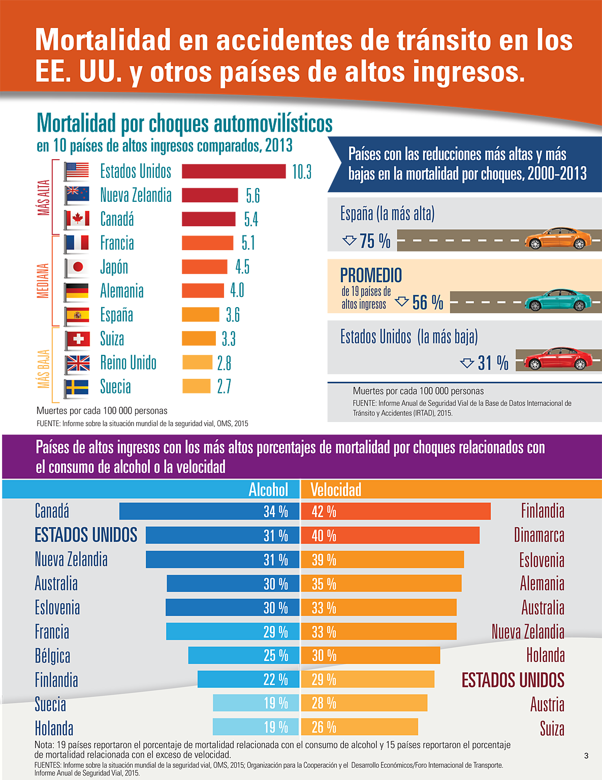 Gráfica de barras que muestra las tasas de mortalidad por choques automovilísticos en 10 países de altos ingresos comparados: Alemania, Canadá, España, Estados Unidos, Francia, Japón, Nueva Zelandia, Reino Unido, Suecia y Suiza. 