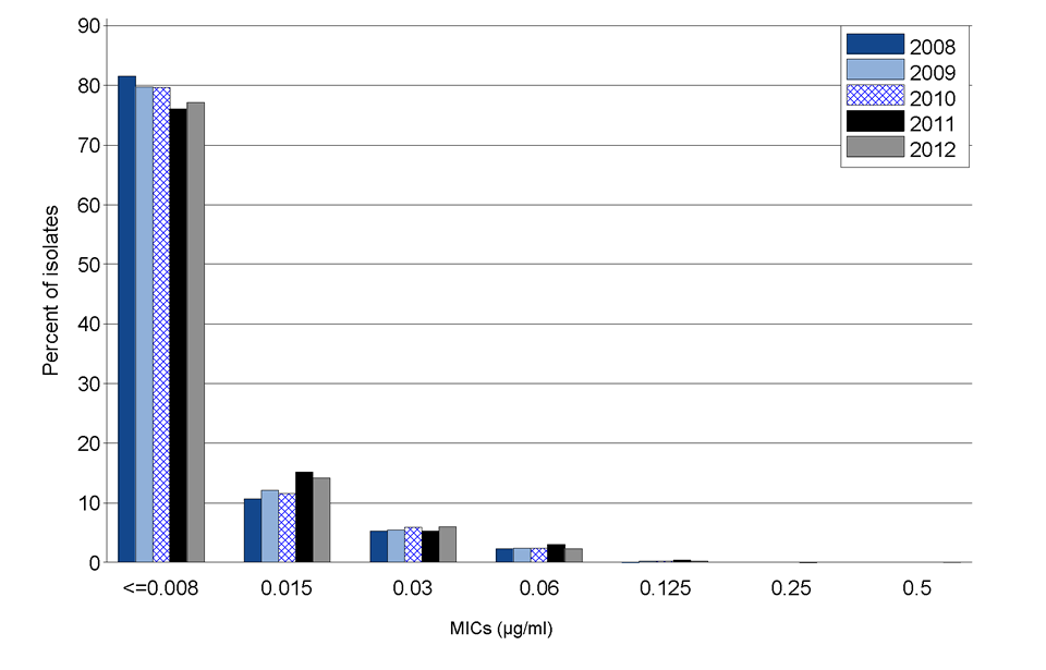 Figure 2. Distribution of Minimum Inhibitory Concentrations (MICs) of Ceftriaxone Among Neisseria gonorrhoeae Isolates, Gonococcal Isolate Surveillance Project (GISP), 2008-2012 