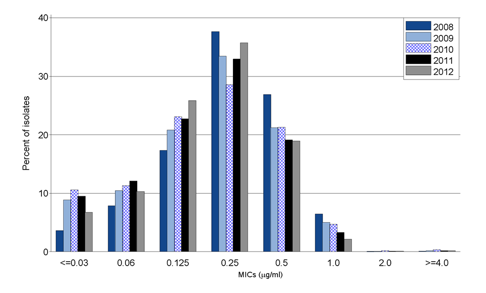 Figure 3. Distribution of Minimum Inhibitory Concentrations (MICs) of Azithromycin Among Neisseria gonorrhoeae Isolates, Gonococcal Isolate Surveillance Project (GISP), 2008-2012 