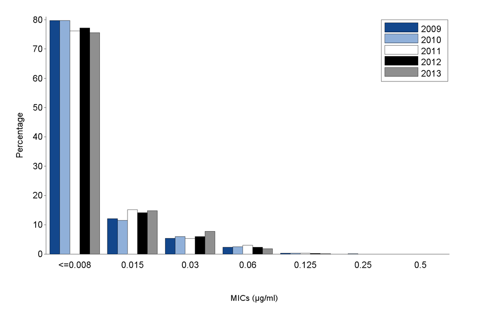 Figure 2. Distribution of Ceftriaxone Minimum Inhibitory Concentrations (MICs) Among Neisseria gonorrhoeae Isolates, Gonococcal Isolate Surveillance Project (GISP), 2009-2013