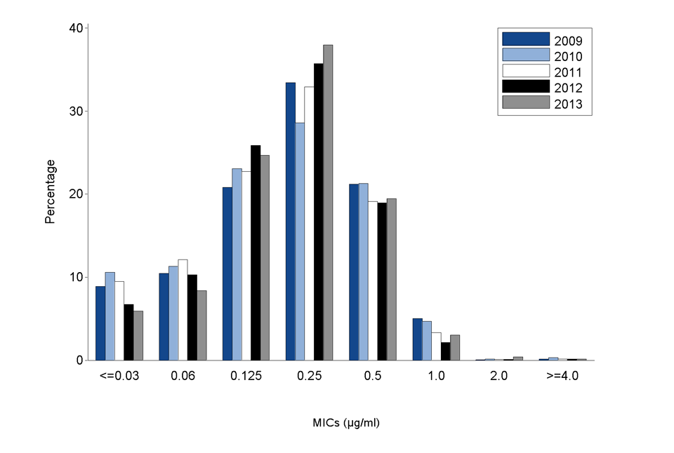 Figure 3. Distribution of Azithromycin Minimum Inhibitory Concentrations (MICs) Among Neisseria gonorrhoeae Isolates, Gonococcal Isolate Surveillance Project (GISP), 2009-2013