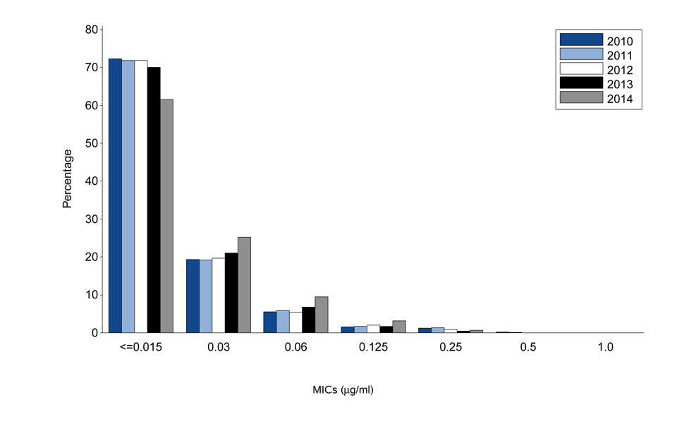 Figure 1. Distribution of Cefixime Minimum Inhibitory Concentrations (MICs) Among Neisseria gonorrhoeae Isolates, Gonococcal Isolate Surveillance Project (GISP), 2010-2014