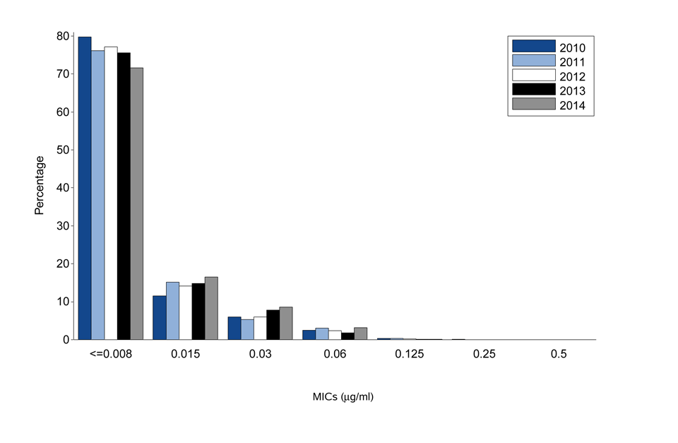 Figure 2. Distribution of Ceftriaxone Minimum Inhibitory Concentrations (MICs)Among Neisseria gonorrhoeae Isolates, Gonococcal Isolate Surveillance Project (GISP), 2010-2014