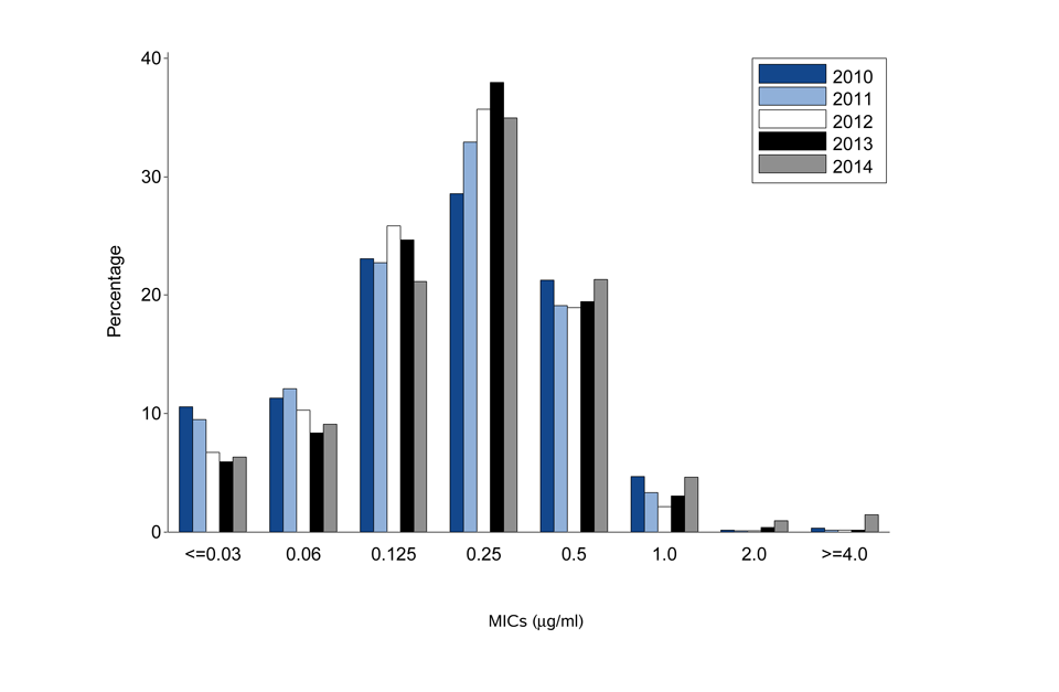Figure 3. Distribution of Azithromycin Minimum Inhibitory Concentrations (MICs) Among Neisseria gonorrhoeae Isolates, Gonococcal Isolate Surveillance Project (GISP), 2010-2014