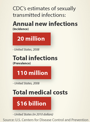 This graphic shows CDC’s estimates of sexually transmitted infections in the United States in 2008. CDC estimates that there were 20 million new sexually transmitted infections and 110 million total sexually transmitted infections, accounting for $16 billion in medical costs.