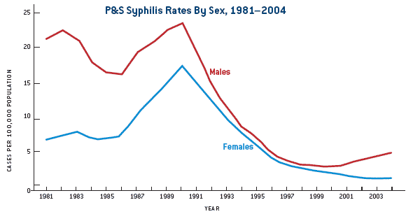 P&S Syphilis Rates By Sex, 1981-2004