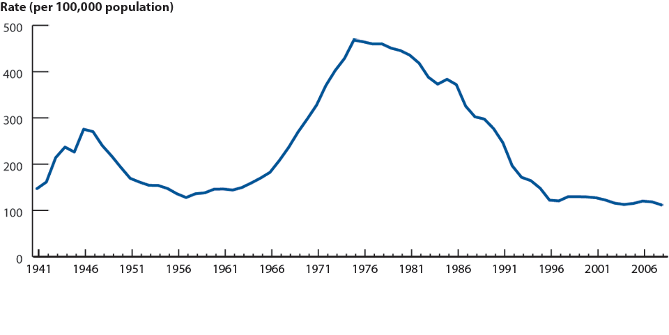 Figure 13. Gonorrhea—Rates: United States, 1941–2008