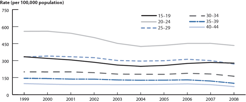 Figure 20. Gonorrhea—Age-specific rates among men 15 to 44 years of age:United States, 1999–2008
