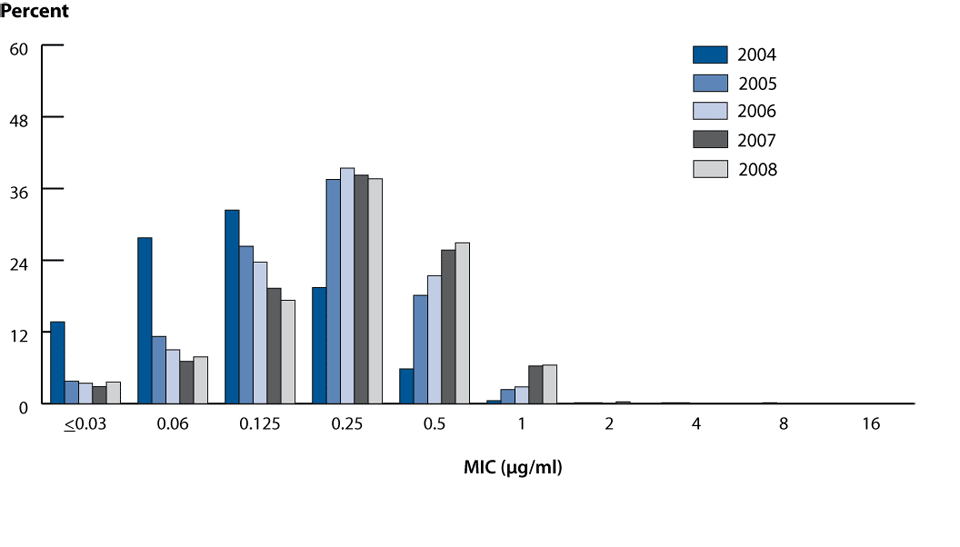 Figure 26. Gonococcal Isolate Surveillance Project (GISP)—Distribution of MICs to azithromycin among GISP isolates, 2004—2008