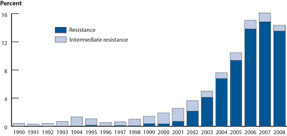Figure 27. Gonococcal Isolate Surveillance Project (GISP)—Percent of Neisseria gonorrhoeae isolates with resistance or intermediate resistance to ciprofloxacin, 1990–2008