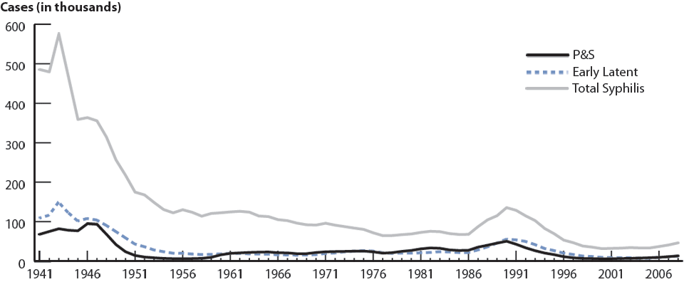 Syphilis—Reported cases by stage of infection: United States, 1941–2008