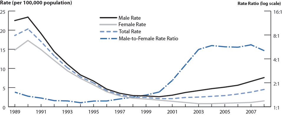 Figure 31. Primary and secondary syphilis—Rates: Total and by sex and male-to-female rate ratios: United States, 1989–2008