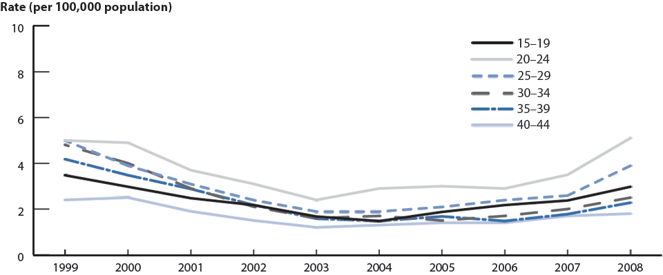 Figure 36. Primary and secondary syphilis—Age-specific rates among women 15 to 44 years of age: United States, 1999–2008