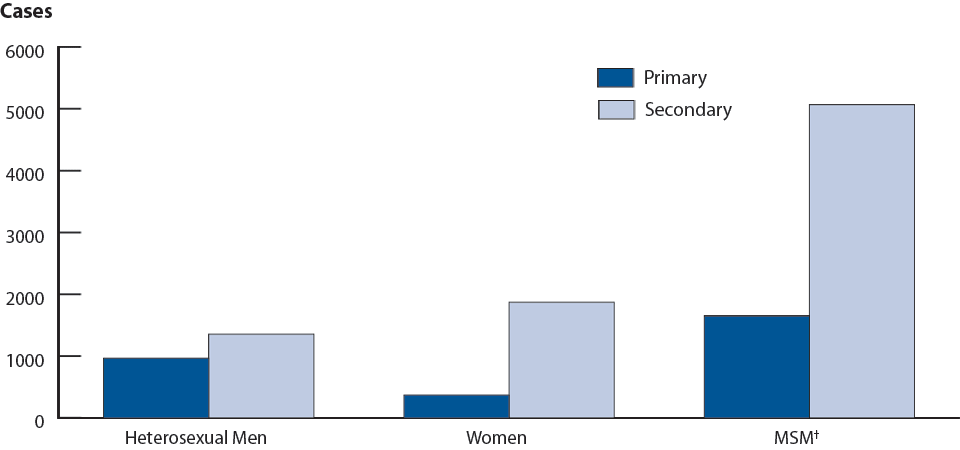 Figure 39. Primary and secondary syphilis—Reported cases* by stage and sexual orientation, 2008