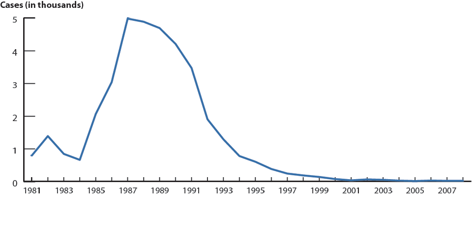 Figure 44. Chancroid—Reported cases: United States, 1981–2008
