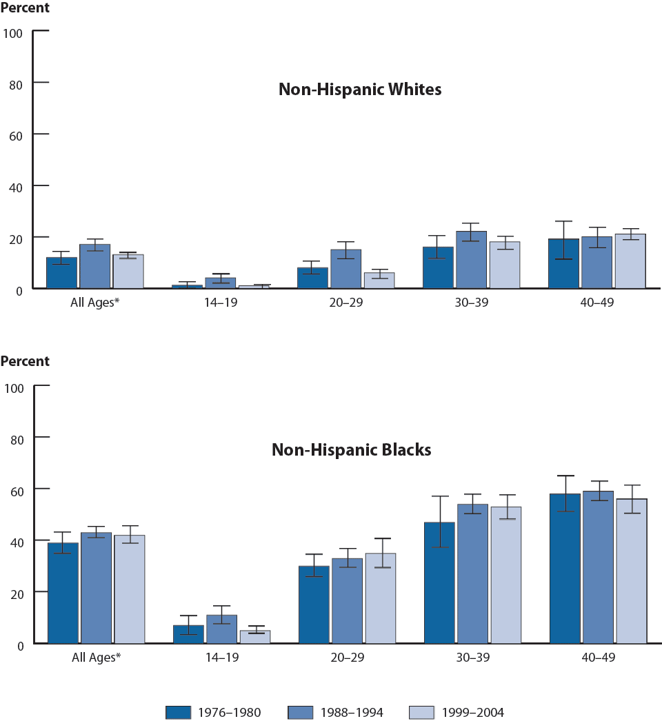 Figure 48. Genital herpes—Herpes simplex virus, type 2, seroprevalence in non-Hispanic whites and non-Hispanic blacks by age group from national surveys, 1976–1980, 1988–1994, 1999–2004