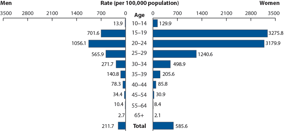 Figure 5. Chlamydia—Age- and sex-specific rates: United States, 2008
