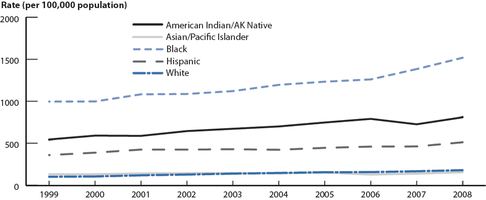 Figure 6. Chlamydia—Rates by race/ethnicity: United States, 1999–2008