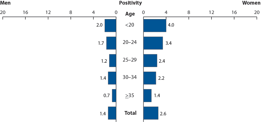 Figure FF. Gonorrhea—Positivity by age group and sex, adult corrections facilities, 2008