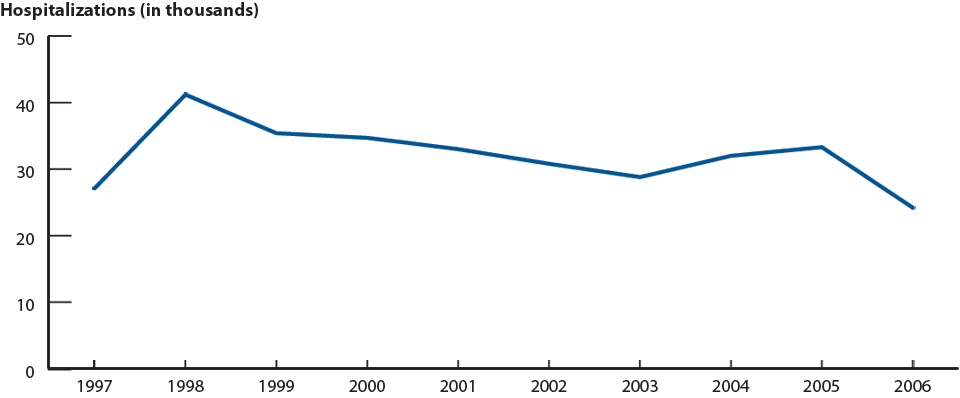 Figure I. Ectopic pregnancy—Hospitalizations of women 15 to 44 years of age: United States, 1997–2006