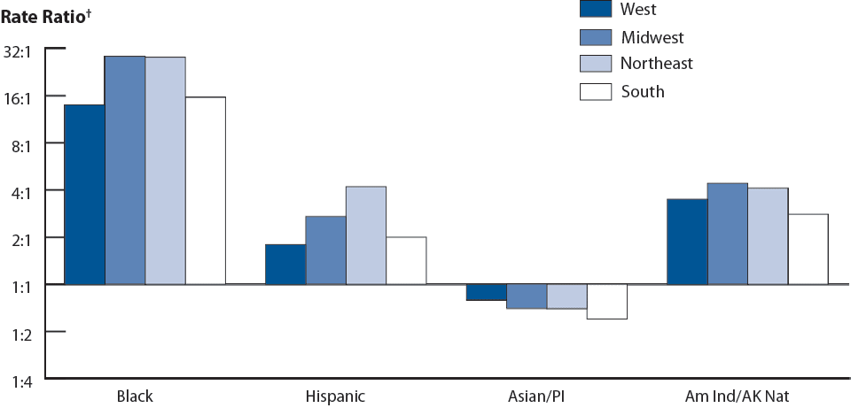 Figure R. Gonorrhea—Rate ratios* by race/ethnicity and region: United States, 2008