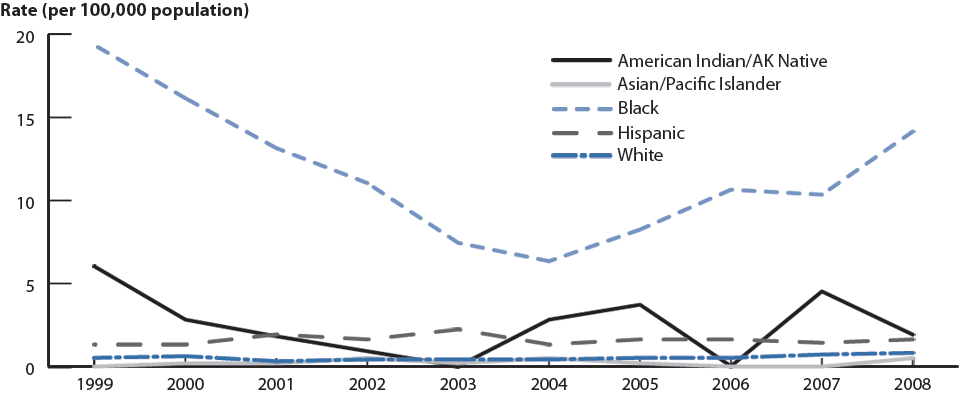 Figure T. Primary and secondary syphilis—Rates among 15- to 19-year-old females by race/ethnicity: United States, 1999–2008