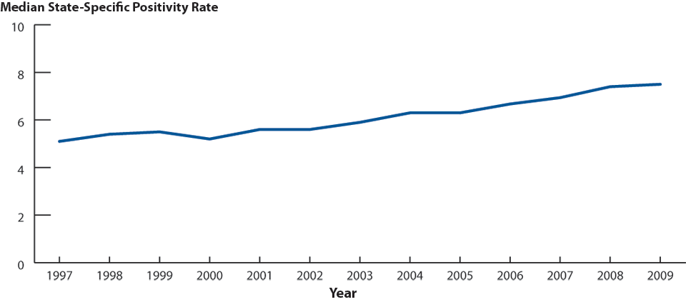 Figure 10. Chlamydia—Median State-specific Positivity Rates Among Women Aged 15–24 Years Tested in Family Planning Clinics, Infertility Prevention Project, United States, 1997–2009