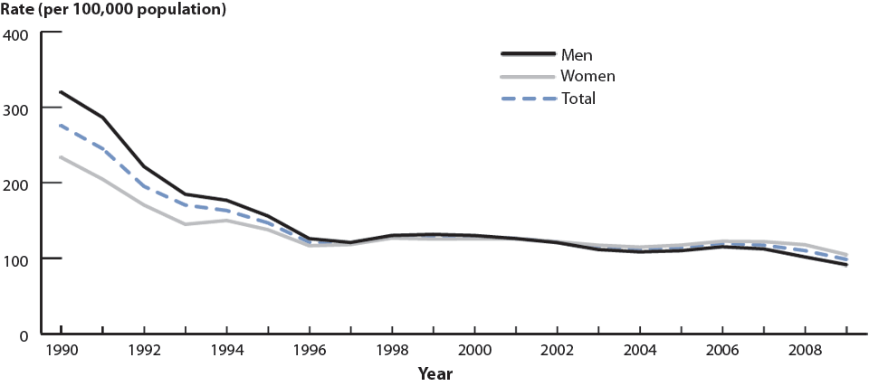 Figure 15. Gonorrhea—Rates by Sex, United States, 1990–2009