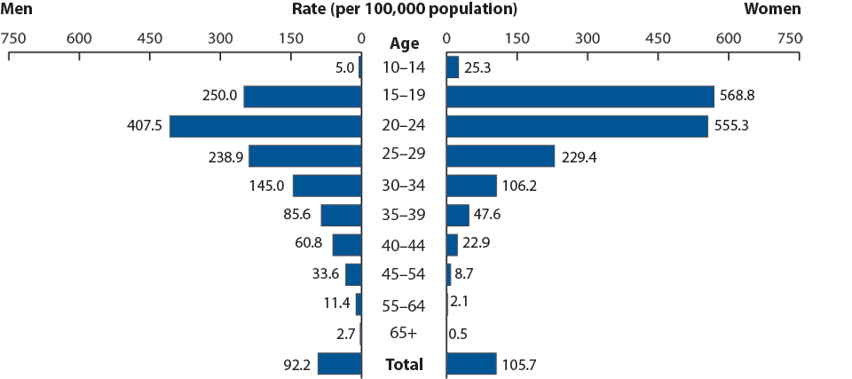 Figure 19. Gonorrhea—Rates by Age and Sex, United States, 2009