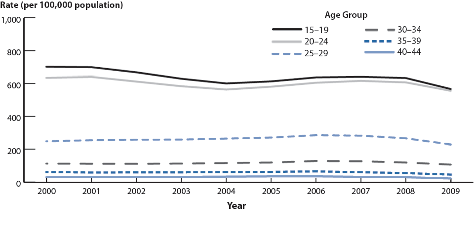 Figure 20. Gonorrhea—Rates by Age Among Women Aged 15–44 Years, United States, 2000–2009