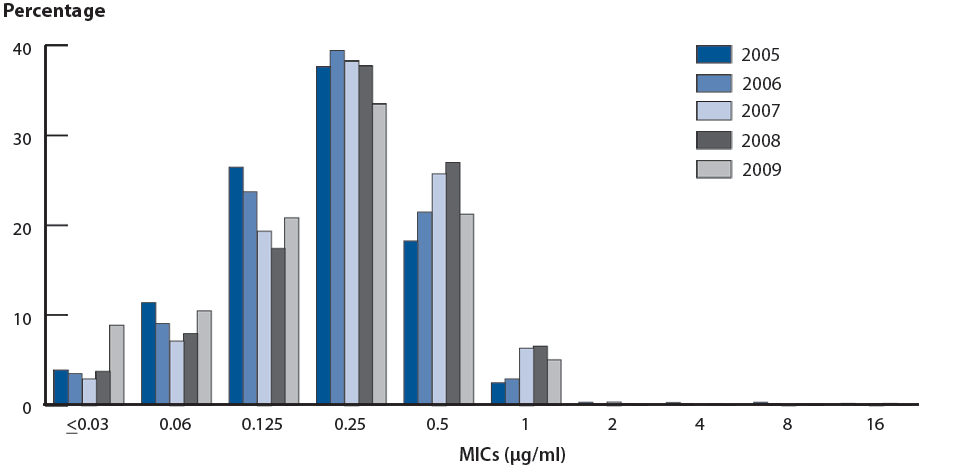 Figure 29. Gonococcal Isolate Surveillance Project (GISP)—Distribution of Minimum Inhibitory Concentrations (MICs) to Azithromycin Among GISP Isolates, 2005–2009