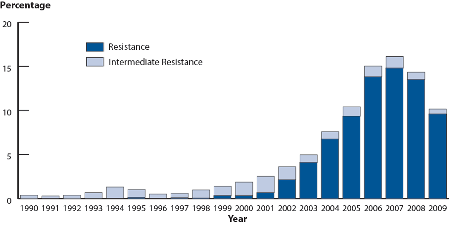 Figure 30. Gonococcal Isolate Surveillance Project (GISP)—Percentage of Neisseria gonorrhoeae Isolates with Resistance or Intermediate Resistance to Ciprofloxacin, 1990–2009