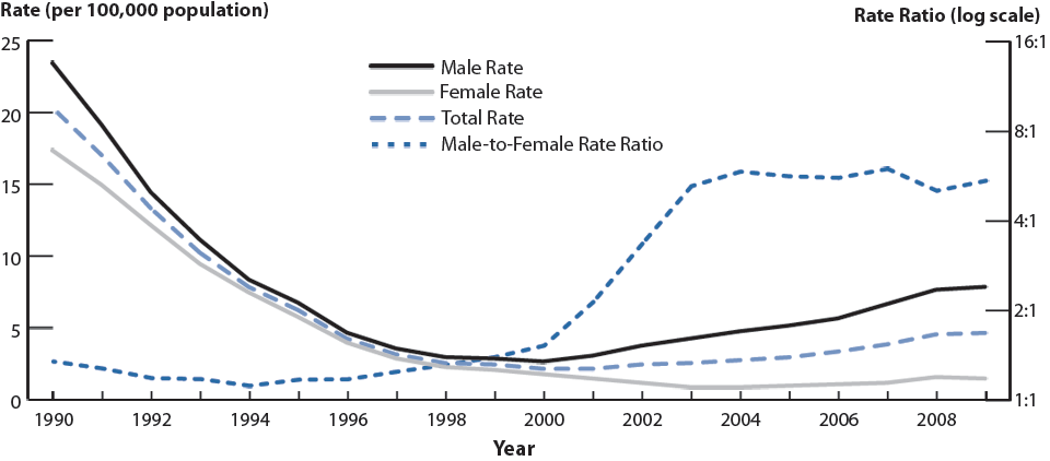 Figure 34. Primary and Secondary Syphilis—Rates by Sex and Male-to-Female Rate Ratios, United States, 1990–2009