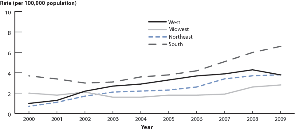 Figure 35. Primary and Secondary Syphilis—Rates by Region, United States, 2000–2009