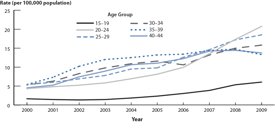 Figure 40. Primary and Secondary Syphilis—Rates by Age Among Men Aged 15–44 Years, United States, 2000–2009