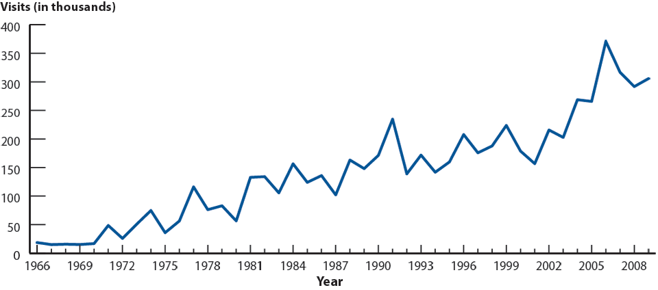 Figure 51. Genital Herpes—Initial Visits to Physicians’ Offices, United States, 1966–2009