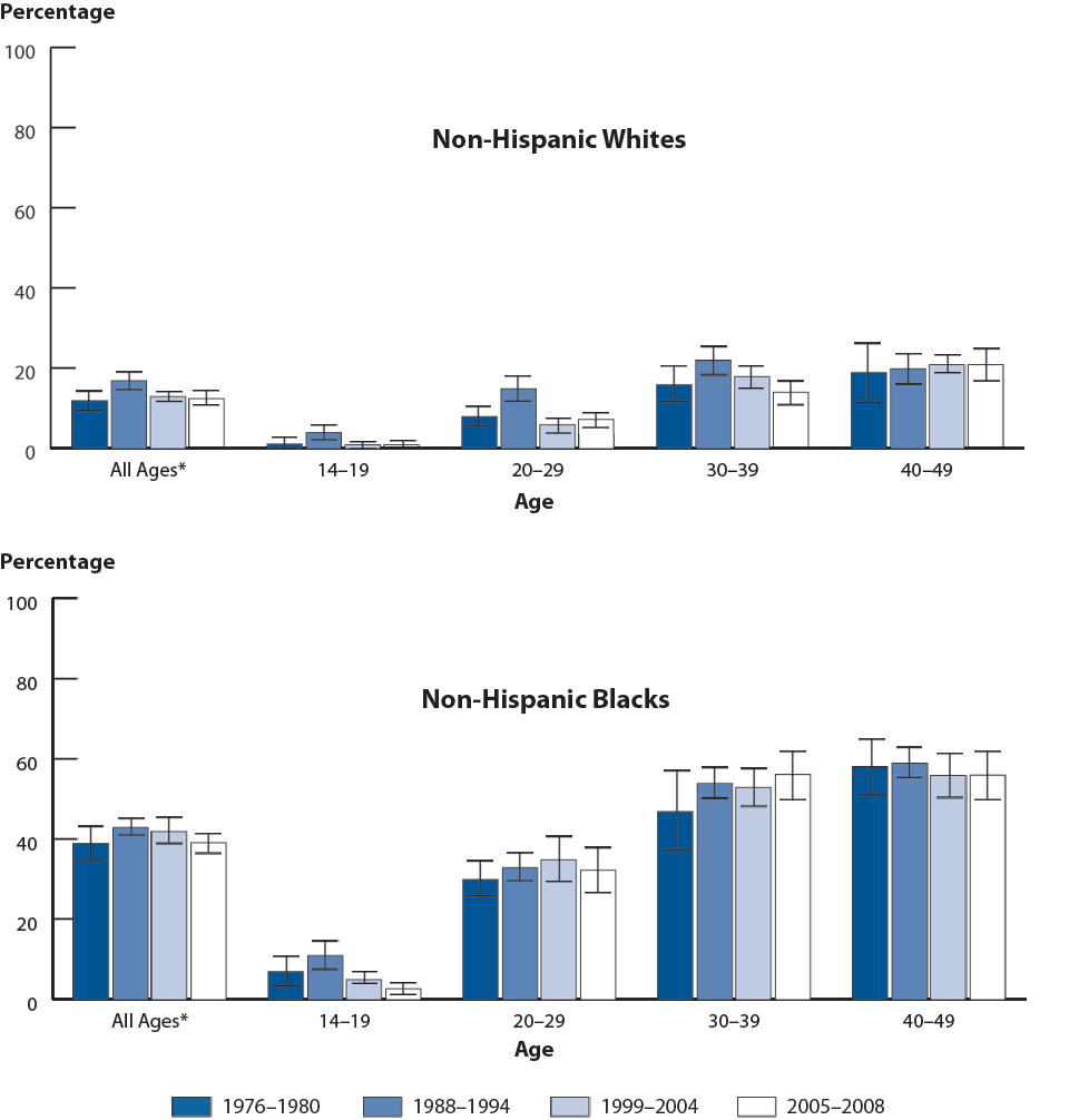 Figure 52. Herpes Simplex Virus Type 2—Seroprevalence in Non-Hispanic Whites and Non-Hispanic Blacks by Age Group, National Health and Nutrition Examination Survey, 1976–1980, 1988–1994, 1999–2004, 2005–2008