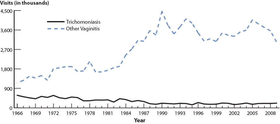 Figure 53. Trichomoniasis and Other Vaginal Infections—Women—Initial Visits to Physicians’ Offices, United States, 1966–2009
