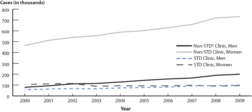 Figure 7. Chlamydia—Cases by Reporting Source and Sex, United States, 2000–2009