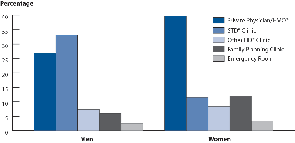 Figure 8. Chlamydia—Percentage of Reported Cases by Sex and Selected Reporting Sources, United States, 2009