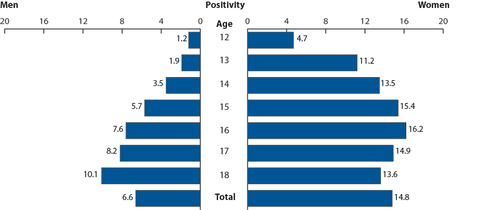 Figure AA. Chlamydia—Positivity by Age and Sex, Juvenile Corrections Facilities, 2009