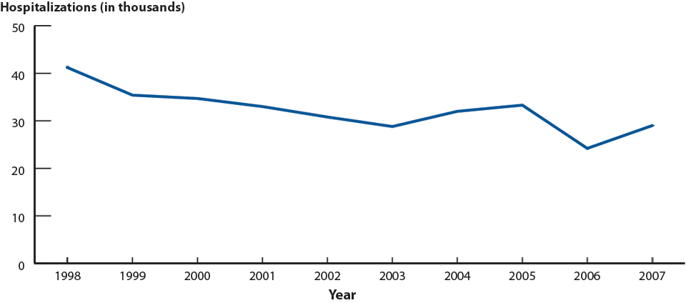 Figure I. Ectopic Pregnancy—Hospitalizations of Women Aged 15–44 Years, United States, 1998–2007