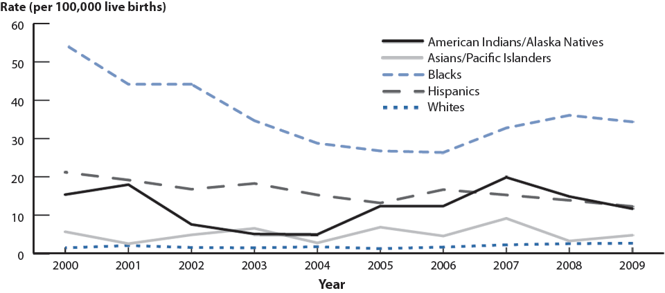 Figure V. Congenital Syphilis—Infants—Rates by Year of Birth and Mother’s Race/Ethnicity, United States, 2000–2009