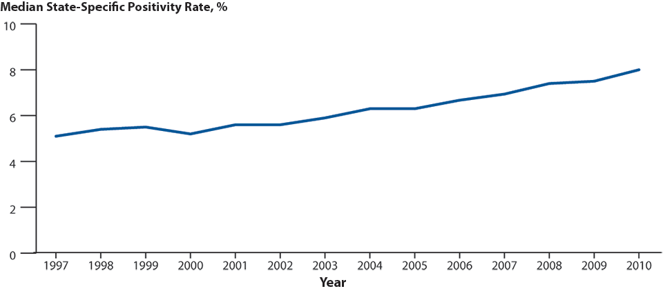 Figure 10. Chlamydia—Median State-specific Positivity Rates Among Women Aged 15–24 Years Tested in Family Planning Clinics, Infertility Prevention Project, United States, 1997–2010