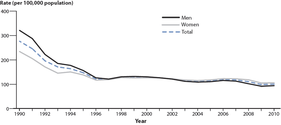 Figure 15. Gonorrhea—Rates by Sex, United States, 1990–2010