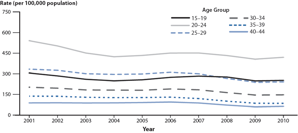 Figure 21. Gonorrhea—Rates by Age Among Men Aged 15–44 Years, United States, 2001–2010