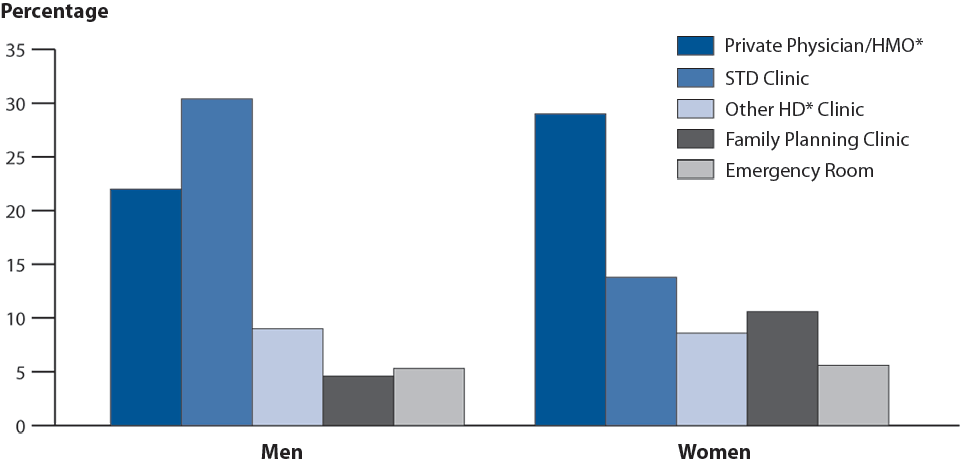 Figure 24. Gonorrhea—Percentage of Reported Cases by Sex and Selected Reporting Sources, United States, 2010