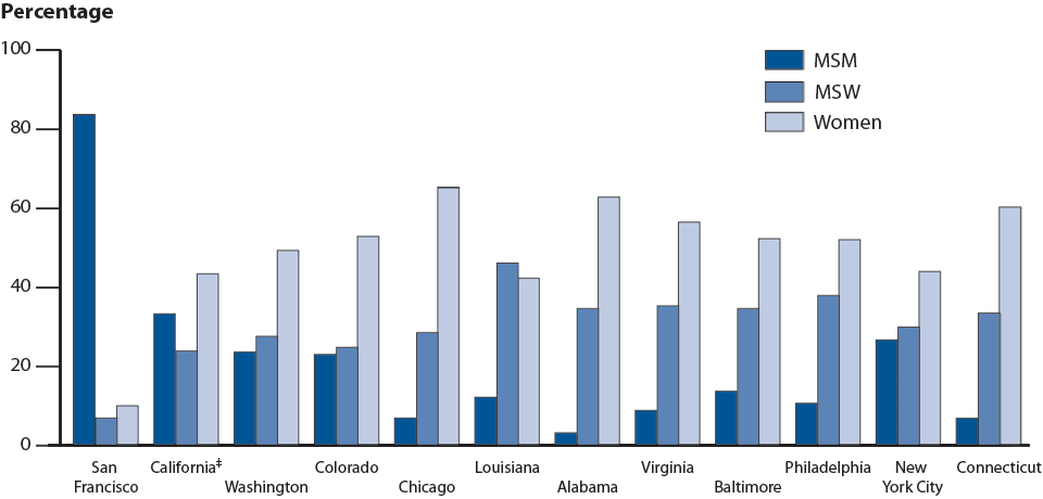 Figure 25. STD Surveillance Network (SSuN)—Proportion of MSM,* MSW,* and Women Among Interviewed† Gonorrhea Cases by Site, 2010