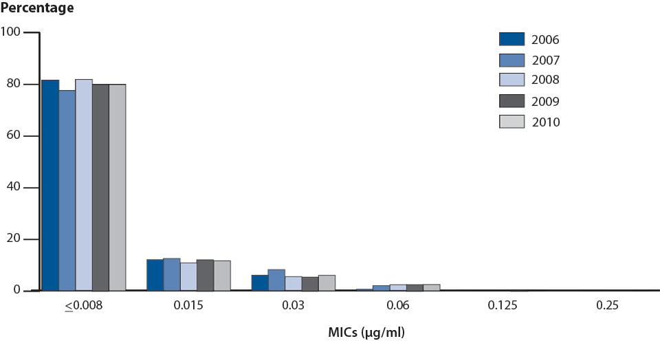 Figure 28. Gonococcal Isolate Surveillance Project (GISP)—Distribution of Minimum Inhibitory Concentrations (MICs) to Ceftriaxone Among GISP Isolates, 2006–2010
