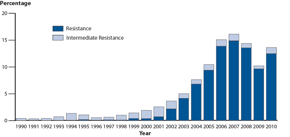 Figure 31. Gonococcal Isolate Surveillance Project (GISP)—Percentage of Neisseria gonorrhoeae Isolates with Resistance or Intermediate Resistance to Ciprofloxacin, 1990–2010